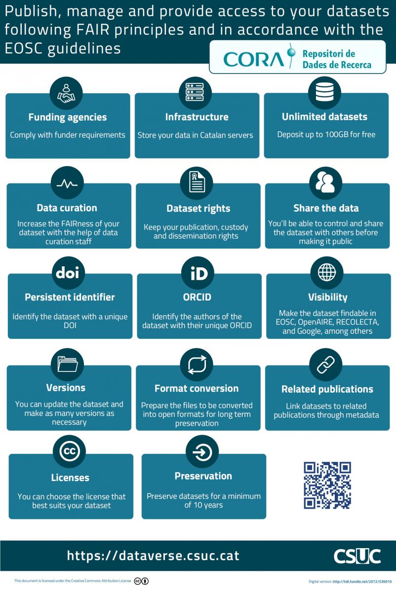 Cora - infografia Repositori de Dades de Recerca